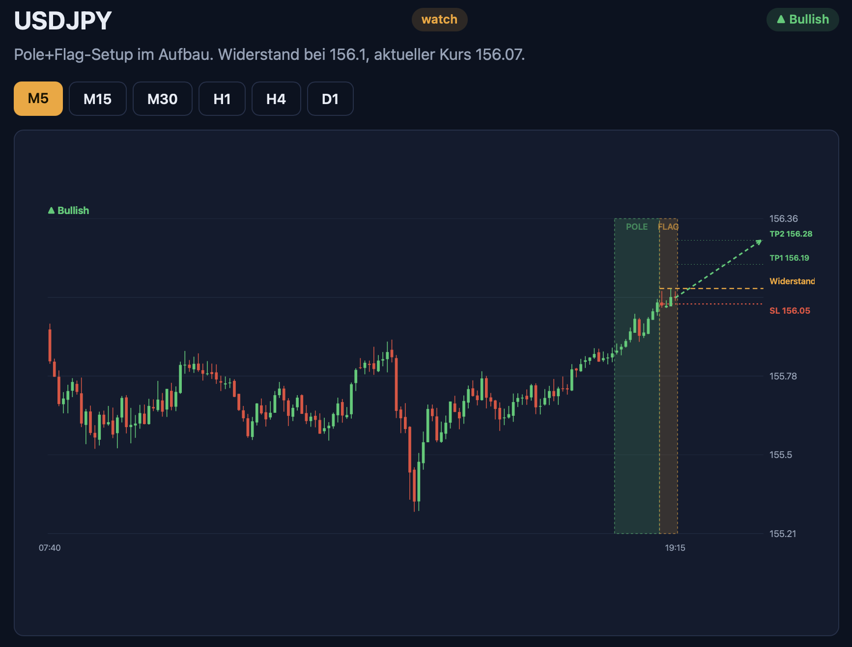 Beispiel-Chart eines Setups im Aufbau mit klar sichtbaren TP1-, TP2- und SL-Linien